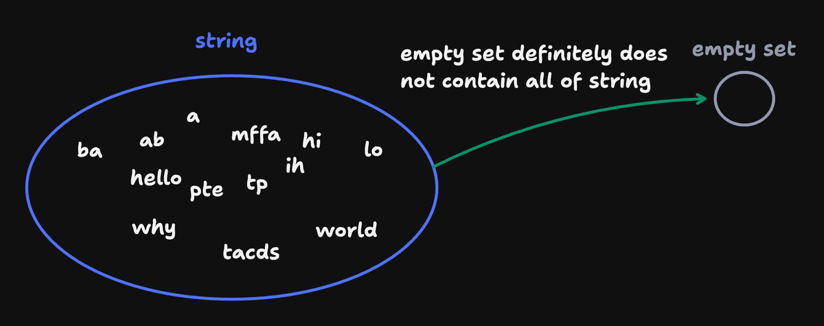 converse of empty set explanation