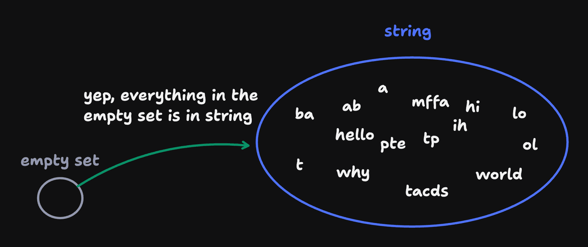 empty set subset explanation